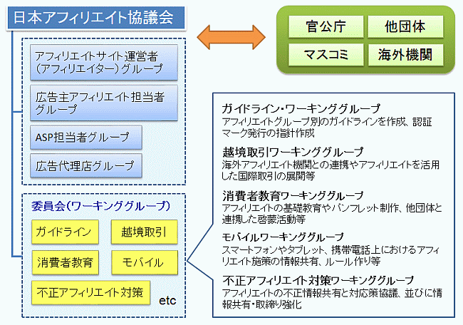 日本アフィリエイト協議会イメージ図