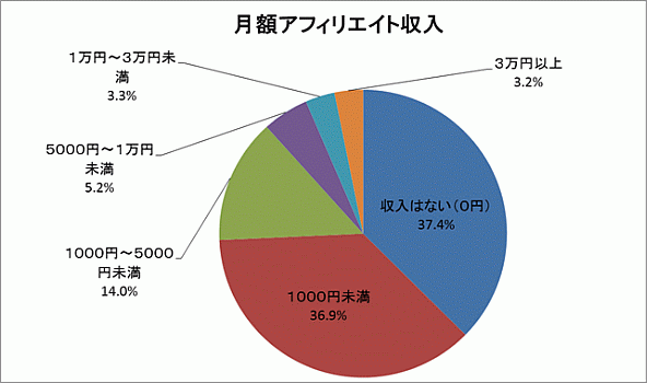 アフィリエイト報酬額