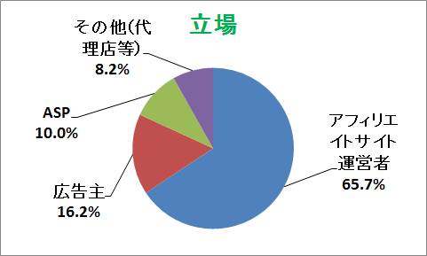 えん参加者の立場（ジャンル）