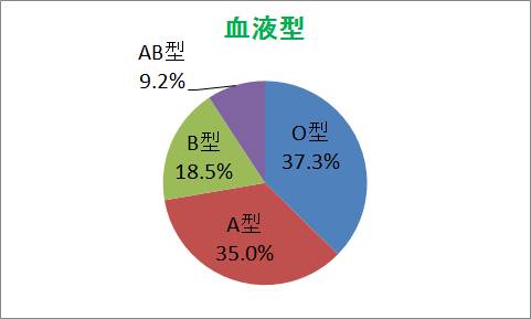 アフィリエイト血液型