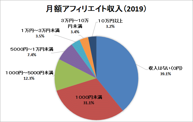 月額アフィリエイト収入（2019年）