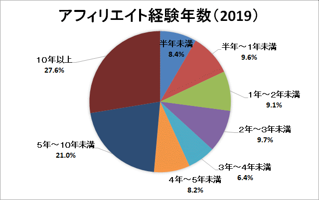 アフィリエイト経験年数（2019年）