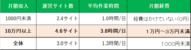 収入別アフィリエイト比較2019年