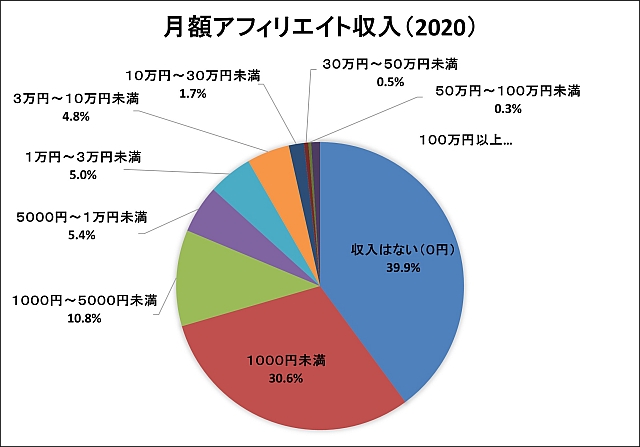 2020年版月収アフィリエイト収入