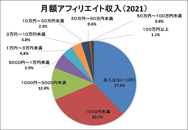 月額アフィリエイト収入（2021）