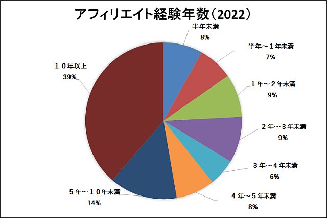 出典：日本アフィリエイト協議会